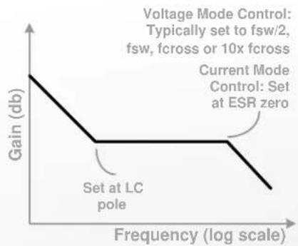 Microchip NX7101 - Simplified Transfer Funcon plots of Feedback Stages (Compensators) - 4