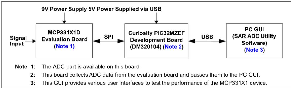 Microchip MCP33151-05 - MCP331X1D 16/14/12-BIT, 1 MSPS SAR ADC EVALUATION BOARD OVERVIEW - 1