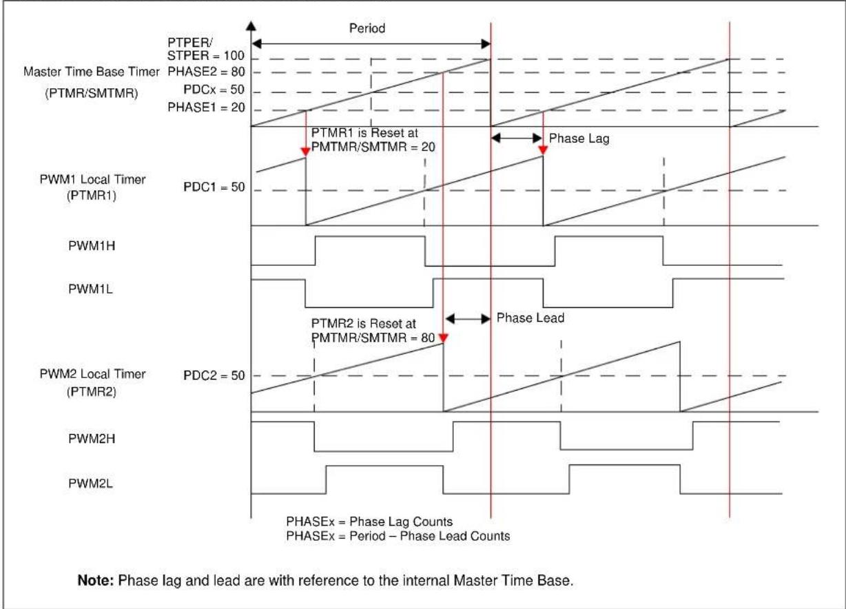 Microchip PIC32MK0128MCA028 - Phase Shift - 1