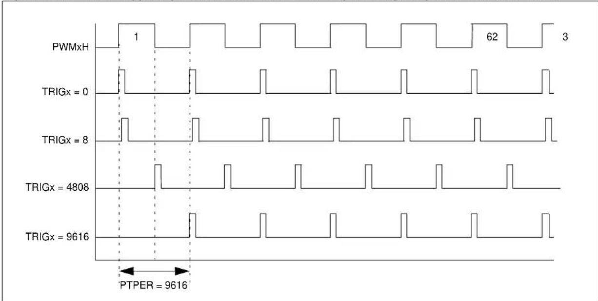 Microchip PIC32MK0128MCA028 - PWM GENERATOR TRIGGERS - 2