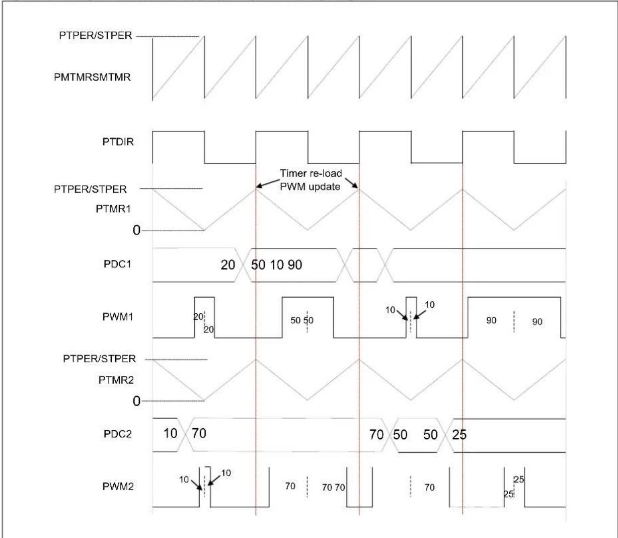 Microchip PIC32MK0128MCA028 - Symmetric Center-Aligned PWM - 2
