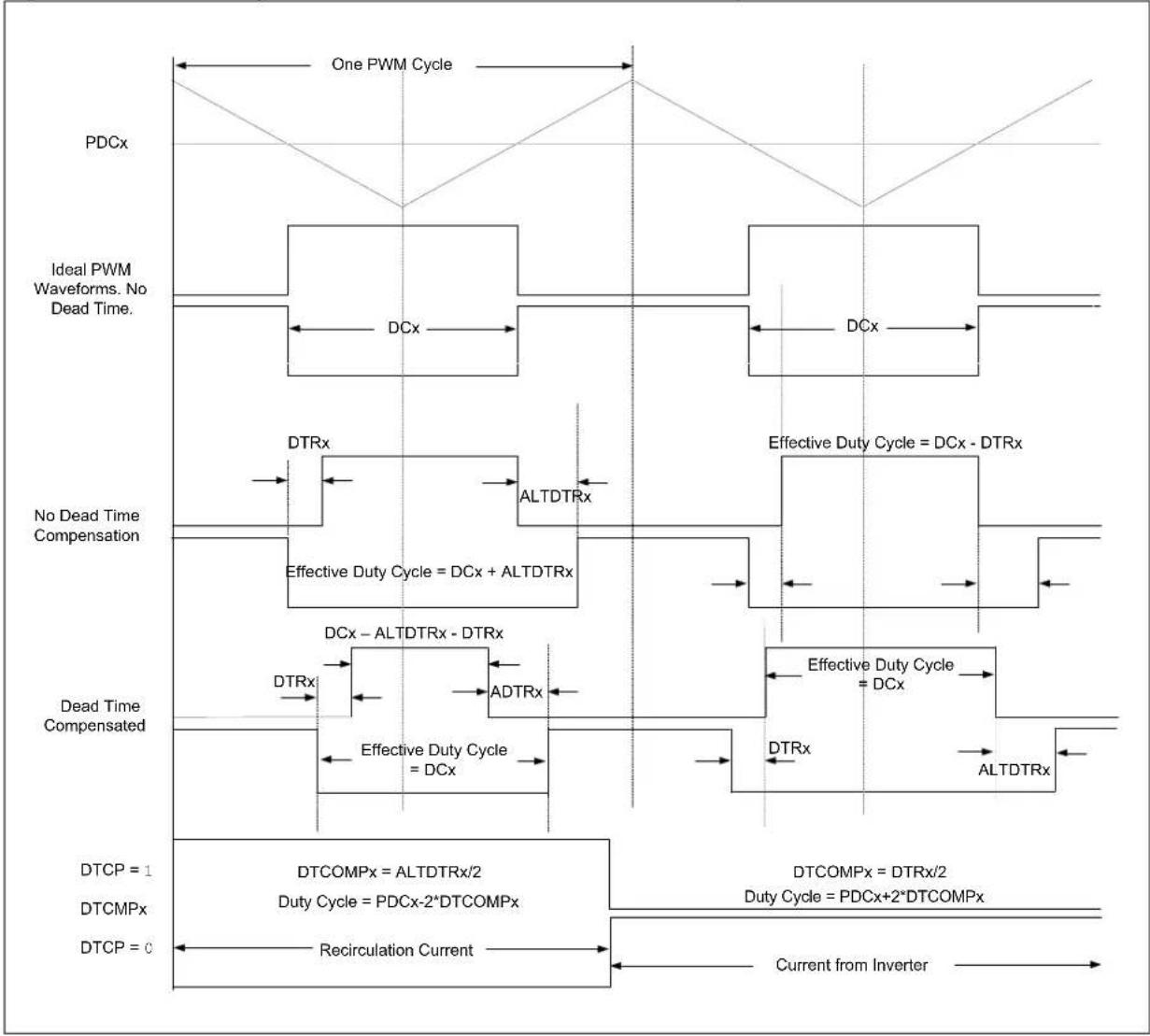 Microchip PIC32MK0128MCA028 - Dead Time Compensation - 2