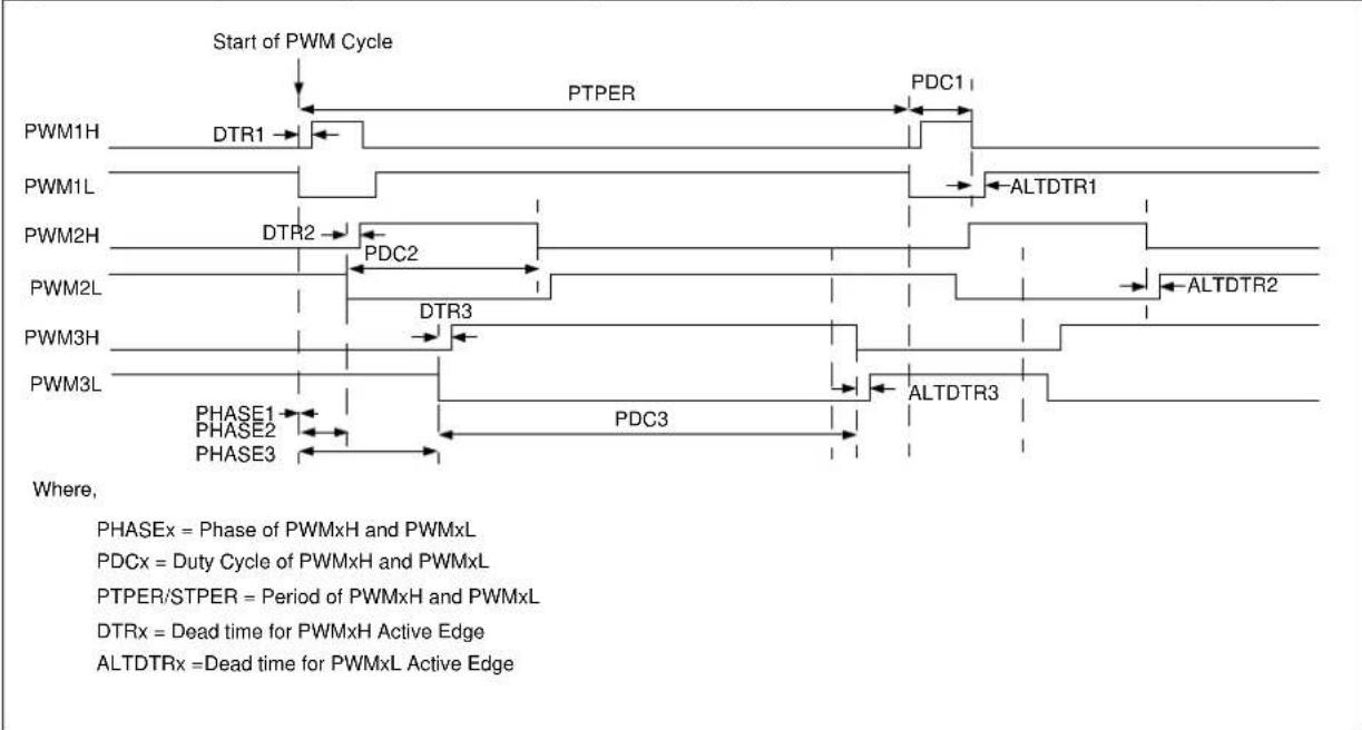 Microchip PIC32MK0128MCA028 - Complementary PWM Mode - 1