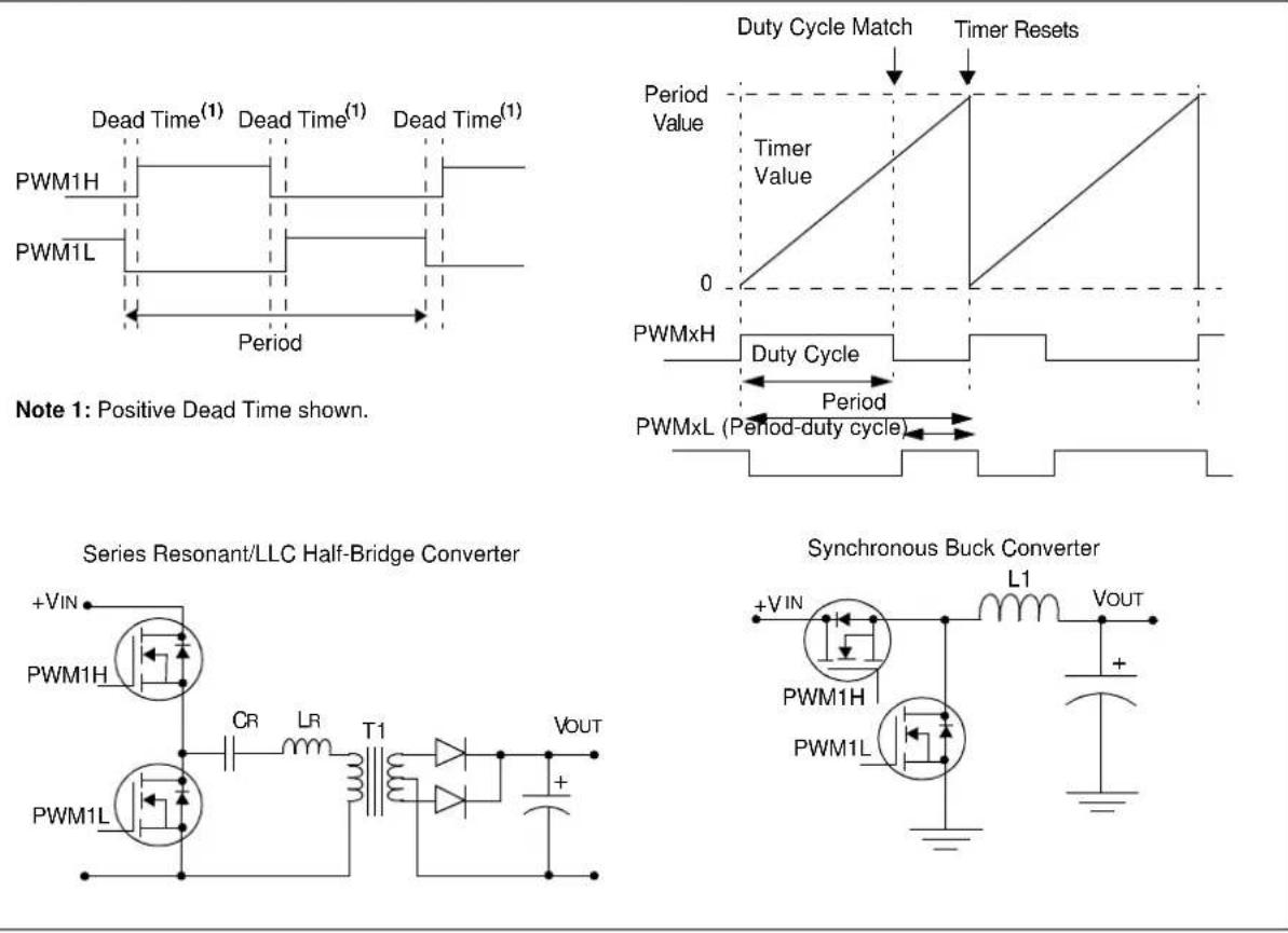 Microchip PIC32MK0128MCA028 - Complementary Output Mode - 1