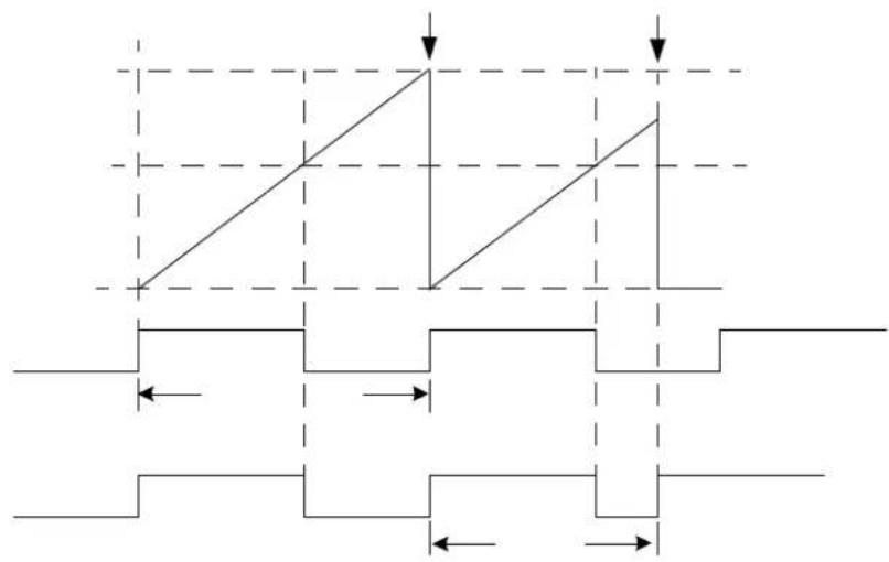 Microchip PIC32MK0128MCA028 - Current Reset PWM - 1