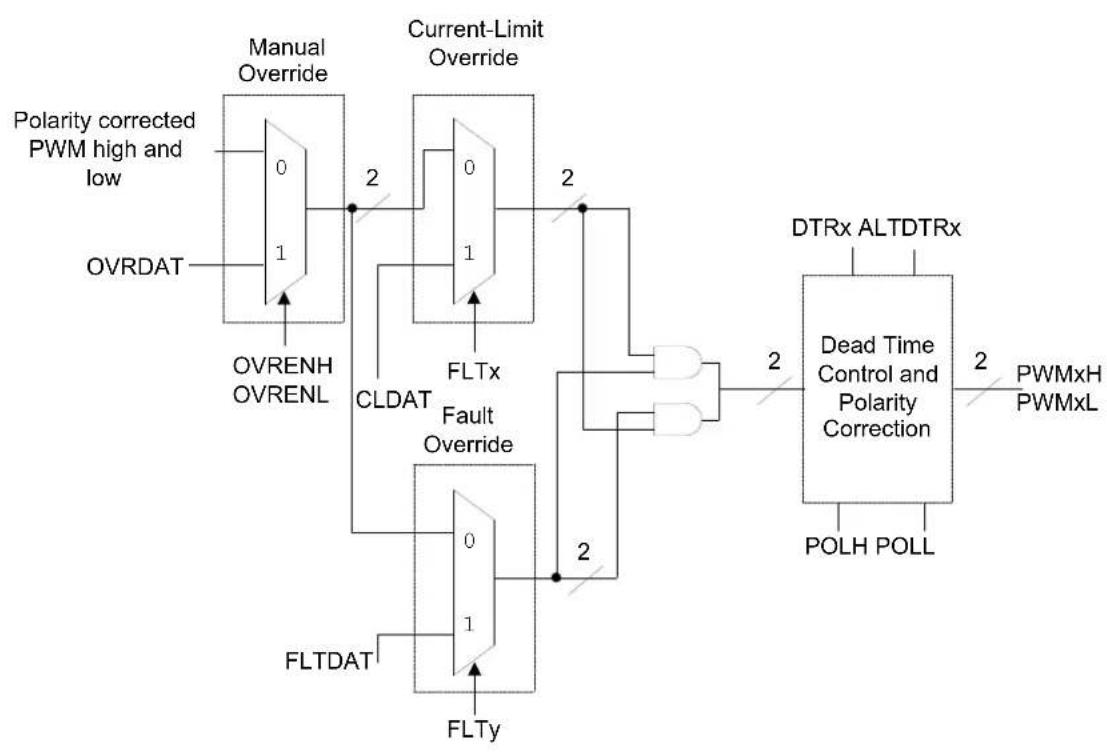 Microchip PIC32MK0128MCA028 - PWM OUTPUT OVERRIDE LOGIC - 1