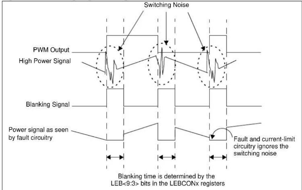 Microchip PIC32MK0128MCA028 - Equation 44-11: Leading-Edge Blanking Calculation - 2
