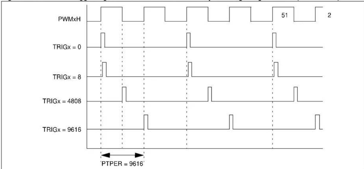 Microchip PIC32MK0128MCA028 - PWM GENERATOR TRIGGERS - 3