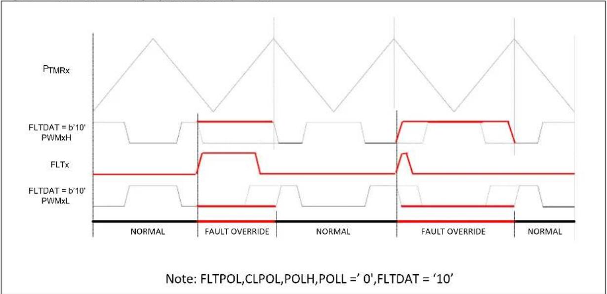Microchip PIC32MK0128MCA028 - FAULT INPUT MODES - 1