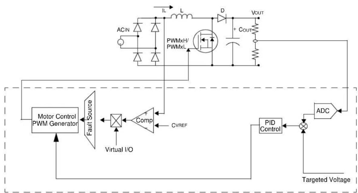 Microchip PIC32MK0128MCA028 - Current Reset PWM - 2