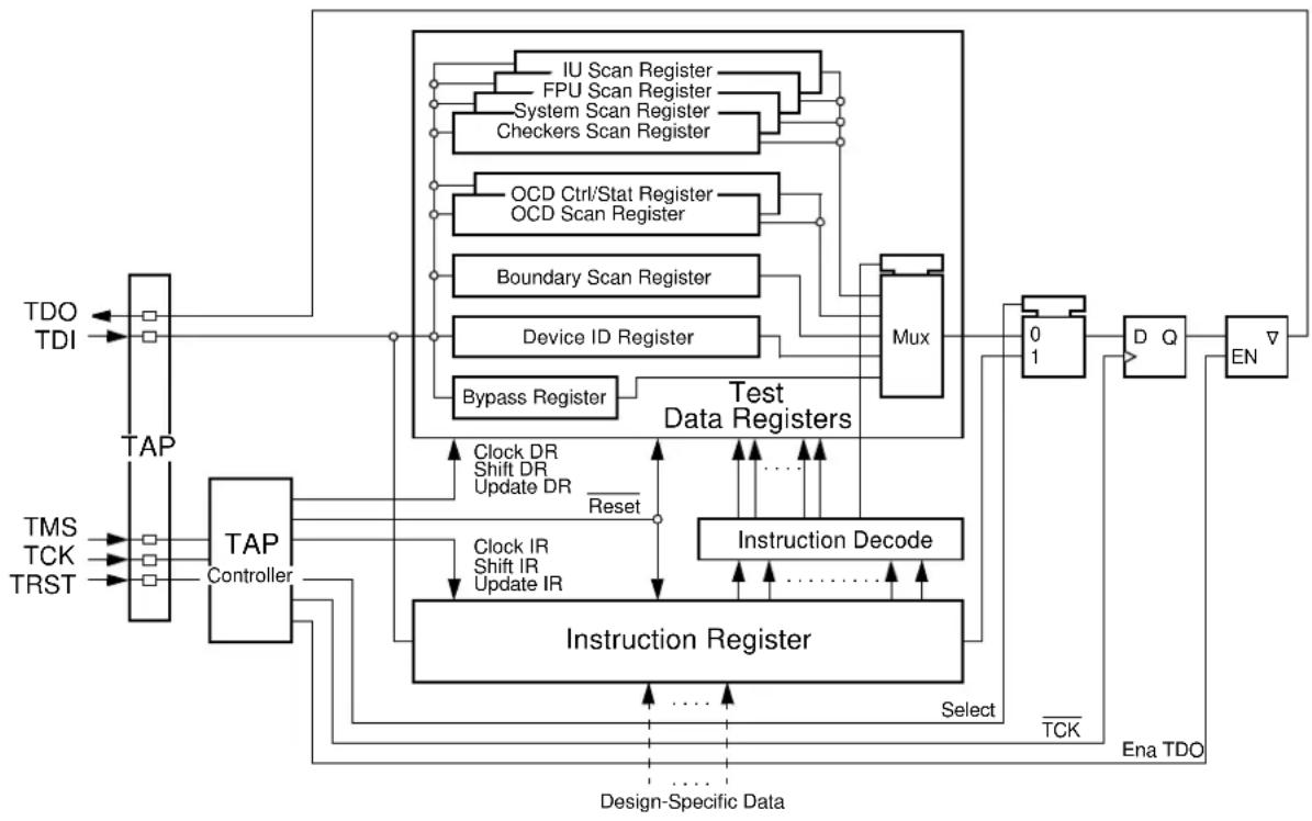 Microchip TSC695F - TAP Architecture - 1