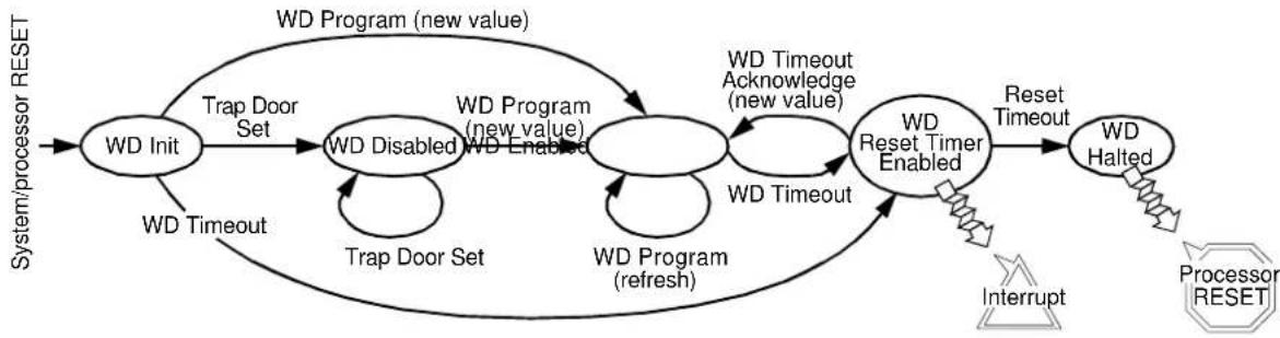 Microchip TSC695F - Watchdog Timer - 1