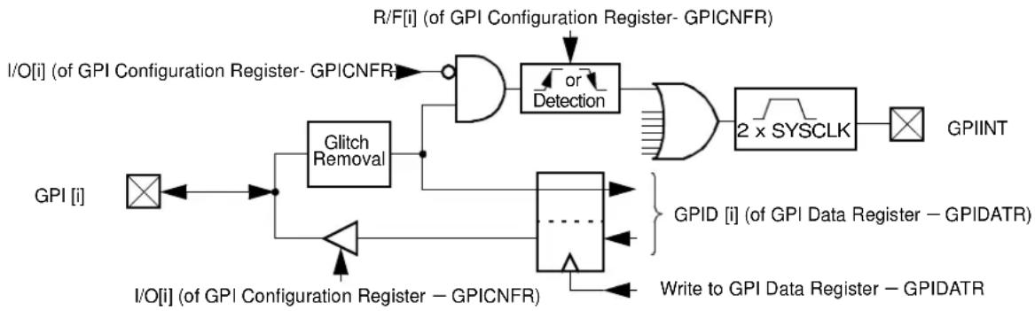 Microchip TSC695F - General-purpose Interface - 1