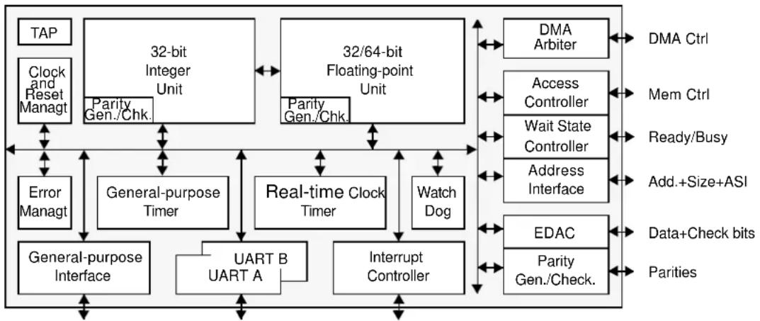Microchip TSC695F - Block Diagram - 1