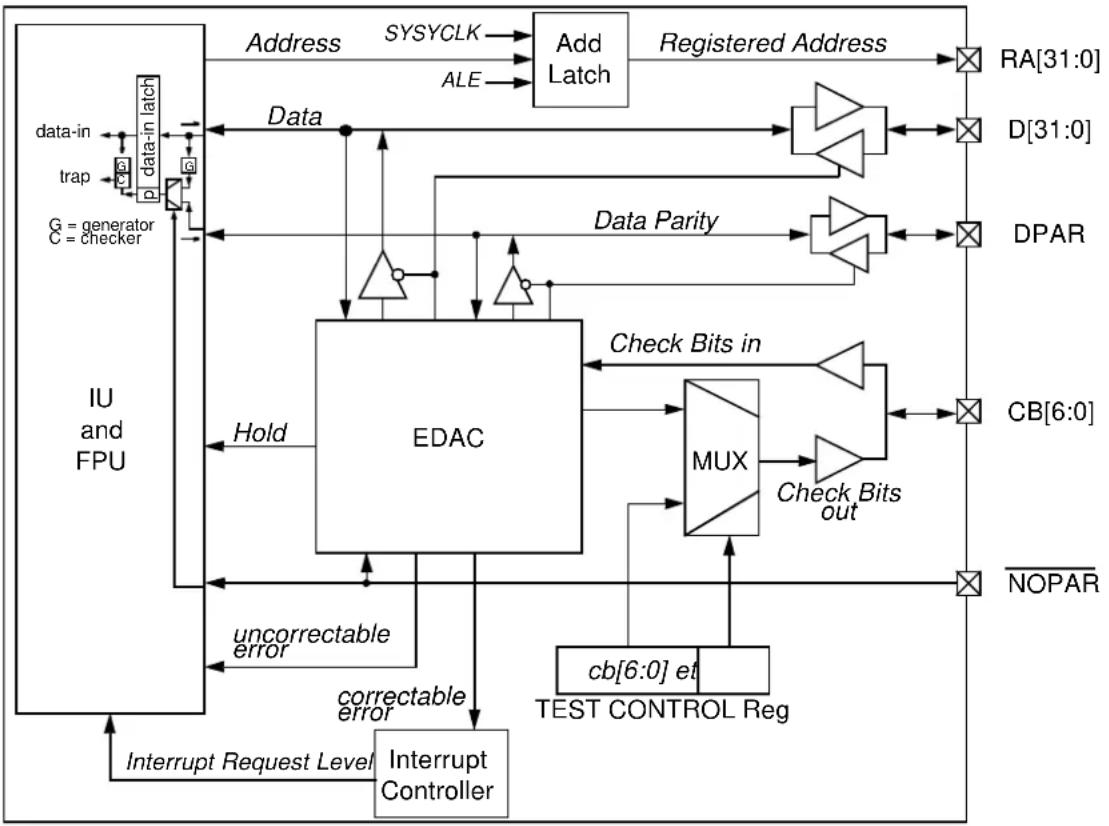 Microchip TSC695F - EDAC - 1