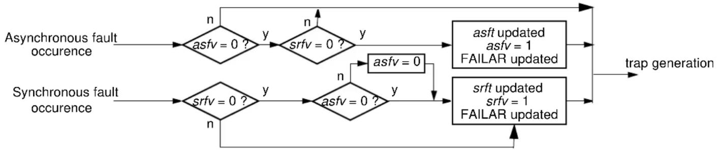 Microchip TSC695F - ■ srfv – Synchronous Fault Valid - 1