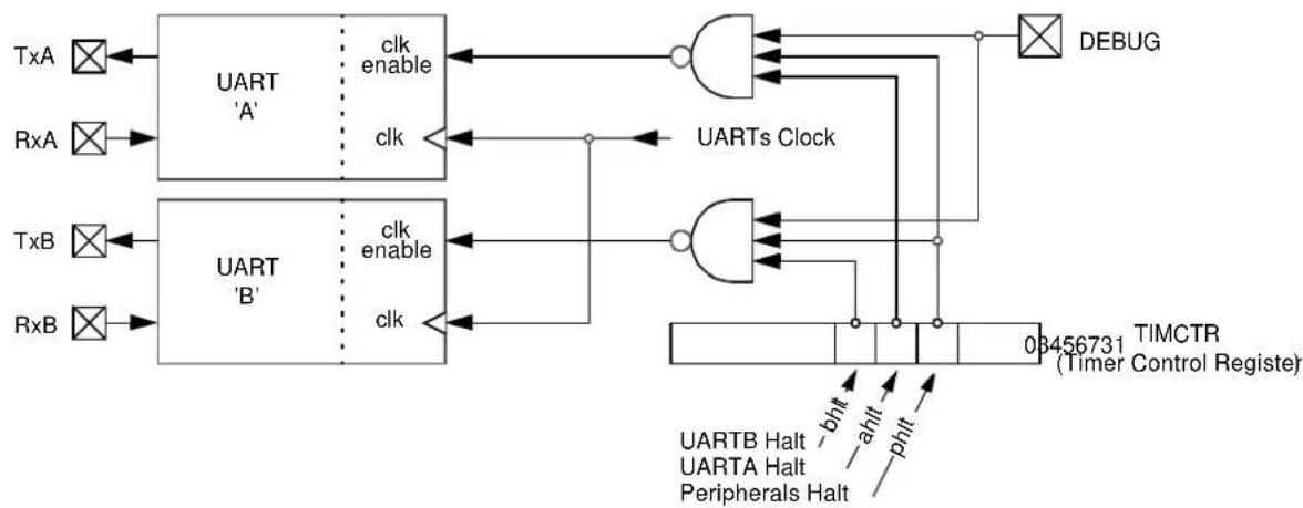 Microchip TSC695F - Watchdog Timer - 2