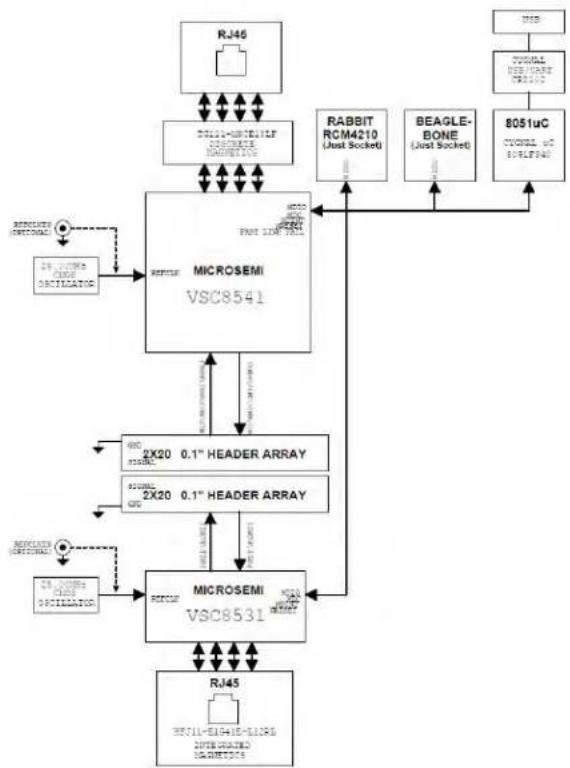 Microchip VSC8530 - Overview - 3