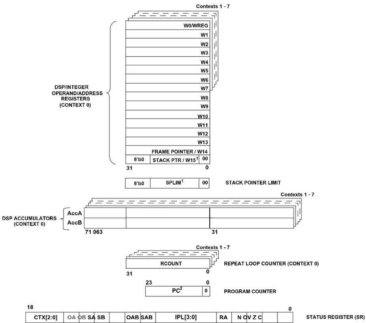 Microchip dsPIC33AK64MC102 - Programmer's Model - 1