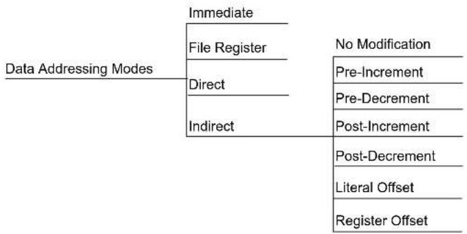 Microchip dsPIC33AK64MC102 - Data Addressing Mode Tree - 1