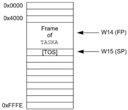 Microchip dsPIC33AK64MC102 - Stack Frame Pointer Example - 1