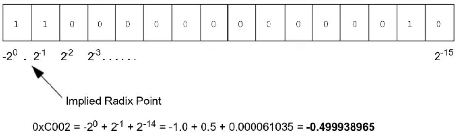 Microchip dsPIC33AK64MC102 - Integer and Fractional Data Representation - 3