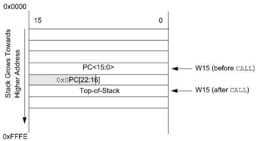 Microchip dsPIC33AK64MC102 - Software Stack Pointer - 1