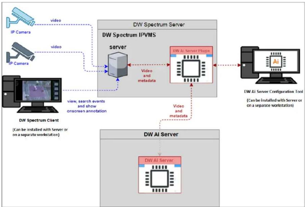 Digital Watchdog Blackjack Ai DW-BJAIAR2PA2 - DW Ai Server Configuration Tool - 1