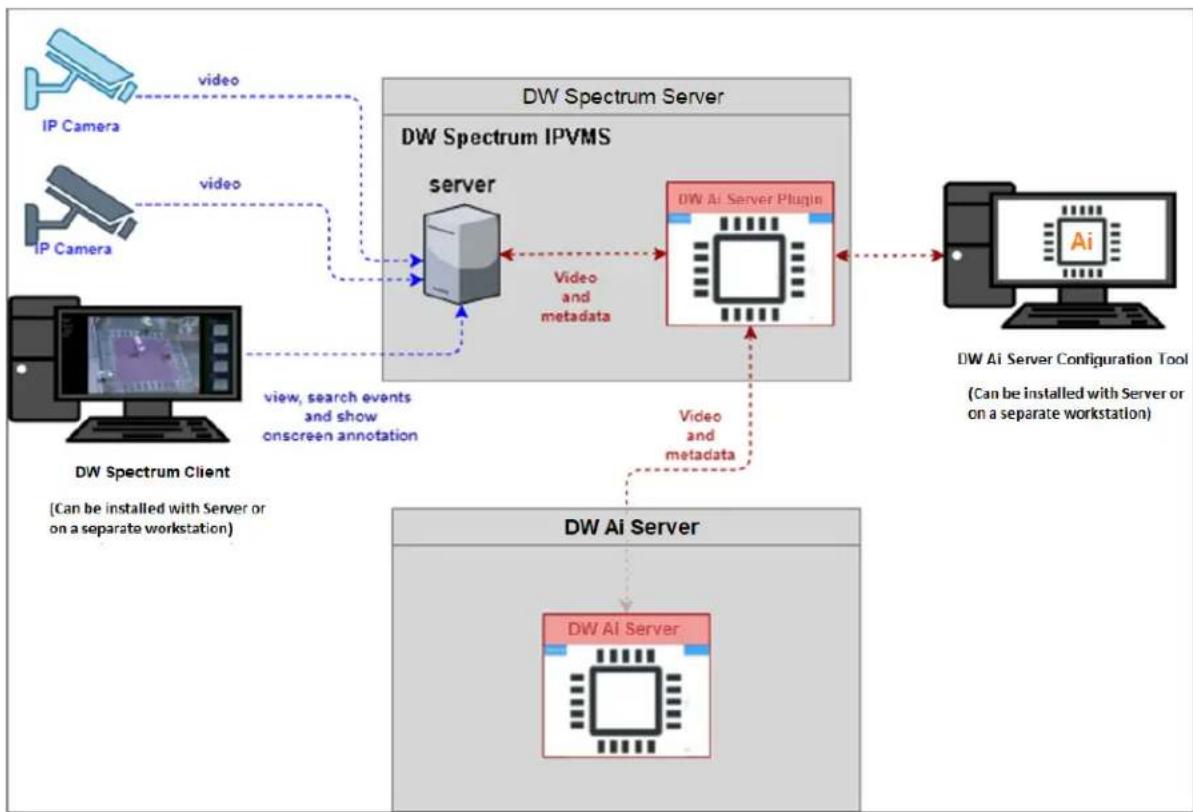Digital Watchdog Blackjack Ai DW-BJAIARA2 - DW Ai Server Configuration Tool - 1