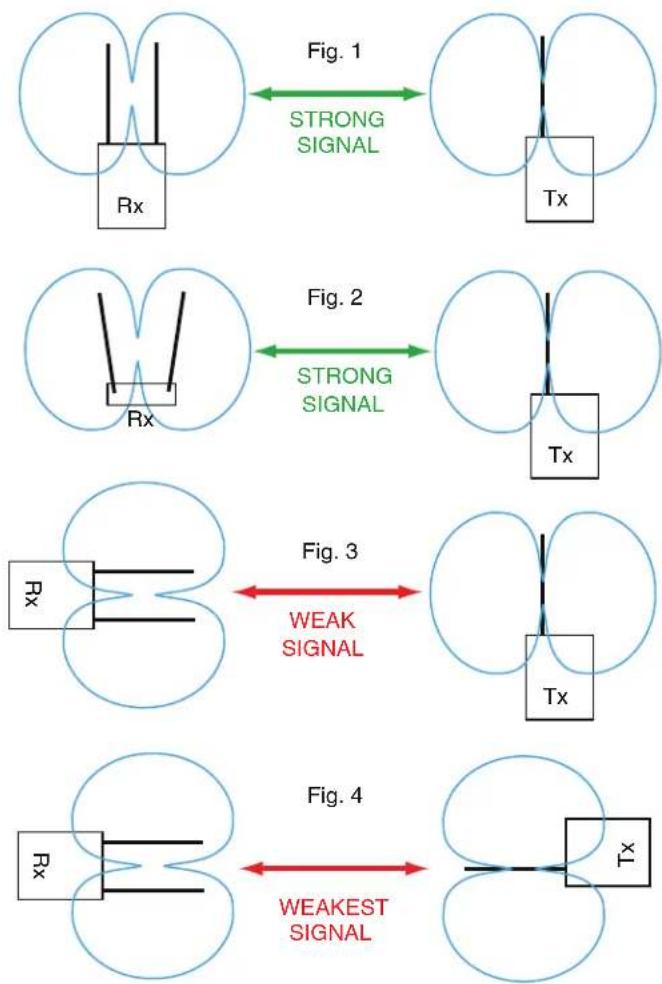 Lectrosonics DSR-941 - Antenna Mounting and Orientation - 3