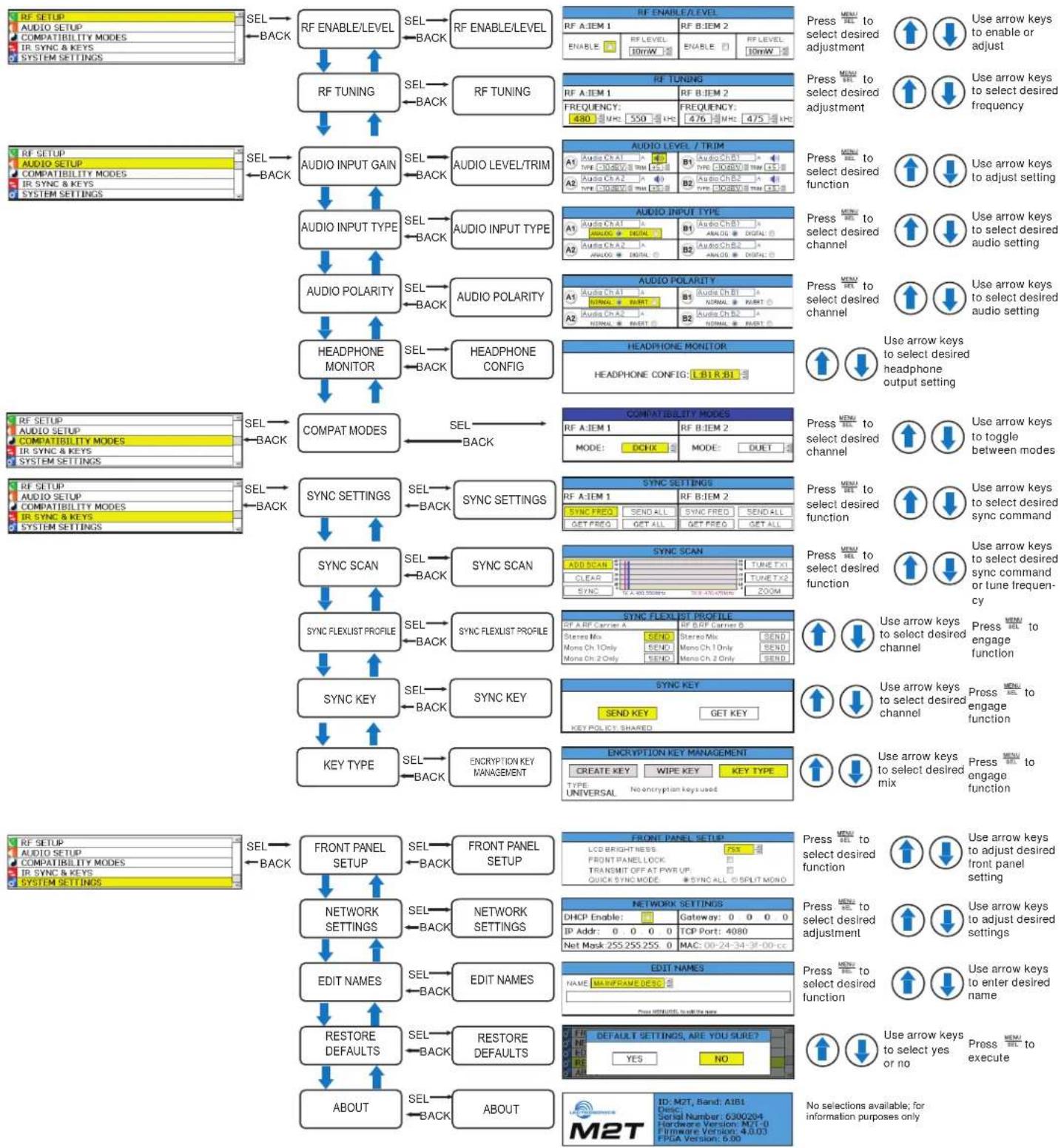 Lectrosonics M2T-X - LCD Menu Map - 1