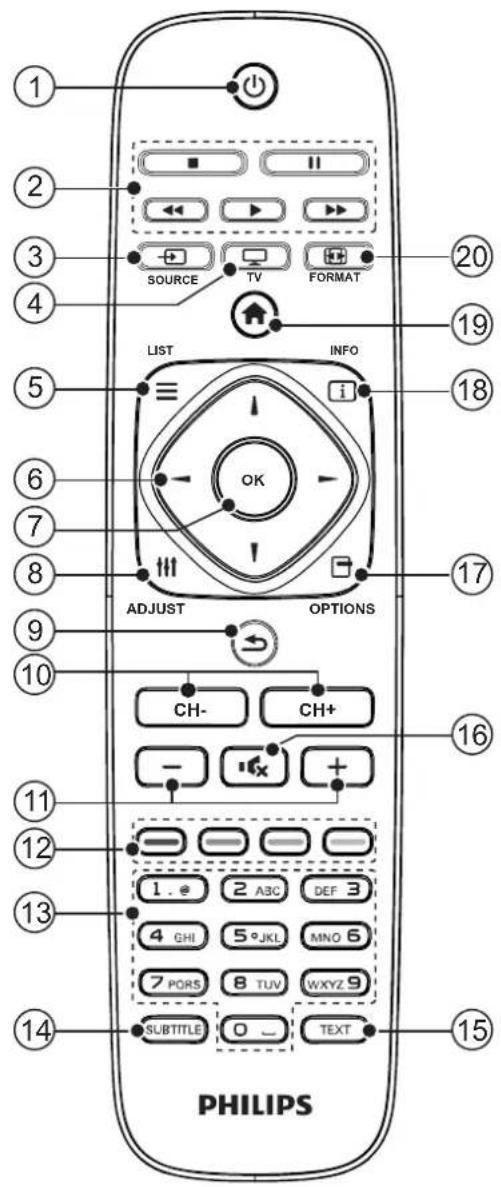 PHILIPS 20PFL2139 - Name and Function of Control on Remote - 1