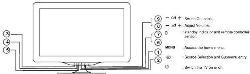 PHILIPS 24PFL6306 - Name and Function of Control on Set - 1