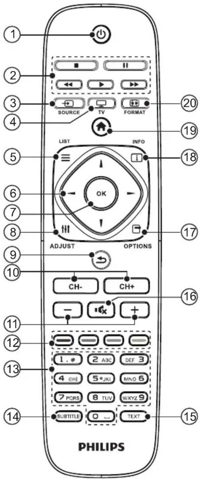 PHILIPS 32PFL4532 - Name and Function of Control on Remote - 1