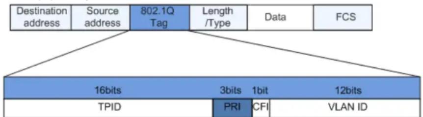 graph TD A["Destination address"] --> B["Source address"] B --> C["802.1Q Tag"] C --> D["Length /Type"] D --> E["Data"] E --> F["FCS"] G["16bits"] --> H["TPID"] H --> I["3bits"] I --> J["PRI"] J --> K["CFI"] K --> L["VLAN ID"] style G fill:#f9f,stroke:#333 style H fill:#ccf,stroke:#333 style I fill:…