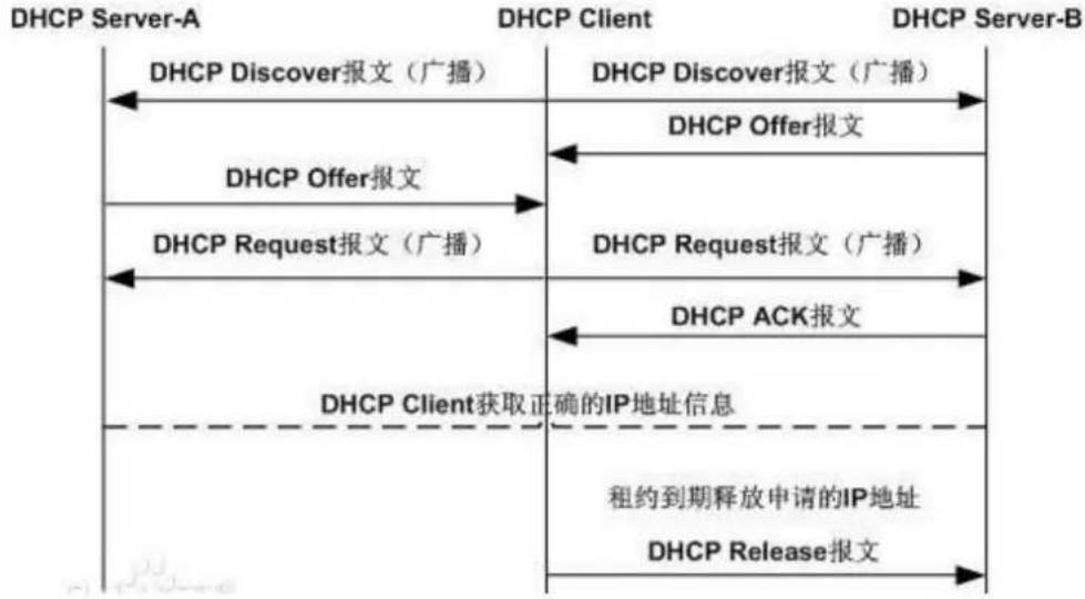graph TD A["DHCP Server-A"] -->|DHCP Discover报文（广播）| B["DHCP Client"] B -->|DHCP Offer报文| A A -->|DHCP Request报文（广播）| B B -->|DHCP ACK报文| A A -->|DHCP Client获取正确的IP地址信息| B B -->|租约到期释放申请的IP地址| A B -->|DHCP Release报文| B
