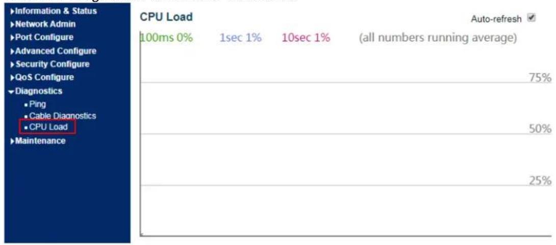 | Category | CPU Load (%) | | :--- | :--- | | Information & Status | 0 | | Network Admin | 0 | | Port Configure | 0 | | Advanced Configure | 0 | | Security Configure | 0 | | QoS Configure | 0 | | Diagnostics | 0 | | Ping | 0 | | Cable Diagnostics | 0 | | CPU Load | 100ms 0% | | Maintenance | 0 | | T…