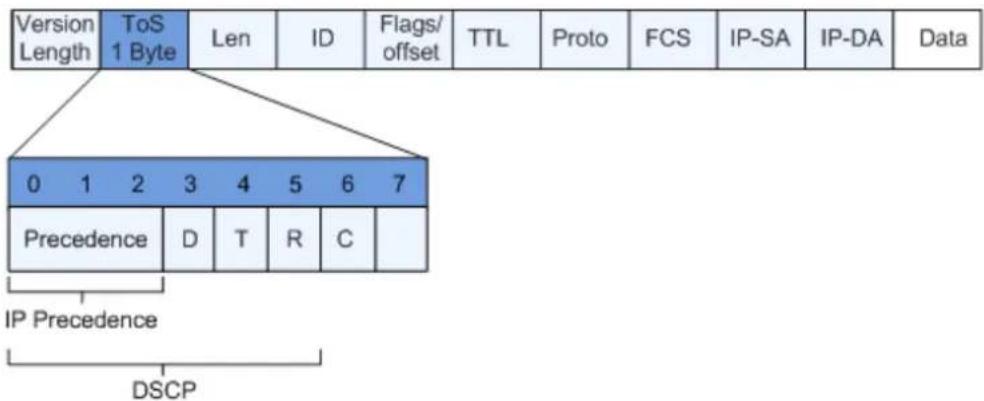 Version Length ToS 1 Byte Len ID Flags/ offset TTL Proto FCS IP-SA IP-DA Data 0 1 2 3 4 5 6 7 Precedence D T R C IP Precedence DSCP