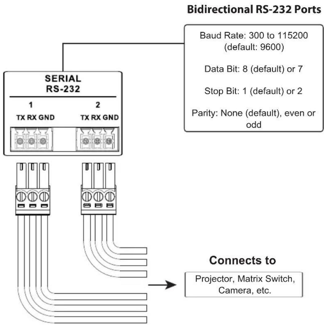 graph TD A["Bidirectional RS-232 Ports"] --> B["Baud Rate: 300 to 115200 (default: 9600)"] A --> C["Data Bit: 8 (default) or 7"] A --> D["Stop Bit: 1 (default) or 2"] A --> E["Parity: None (default), even or odd"] A --> F["Serial RS-232"] F --> G["1 TX RX GND"] F --> H["2 TX RX GND"] F --> I["3/4/5/…