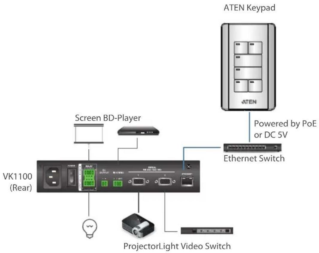 ATEN Keypad Powered by PoE or DC 5V Ethernet Switch Screen BD-Player VK1100 (Rear) ProjectorLight Video Switch