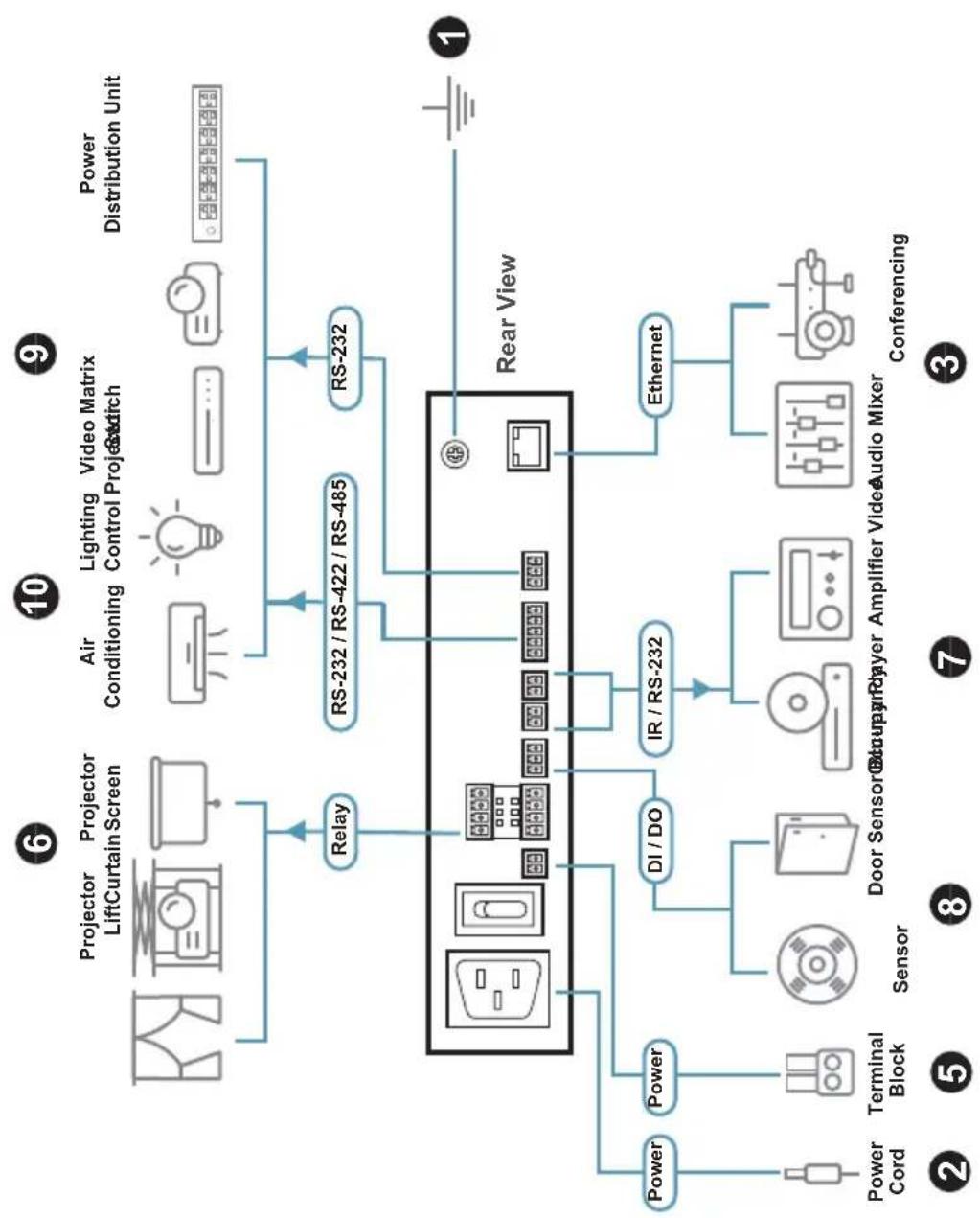 graph TD A["Projector LiftCurtain Screen"] --> B["Relay"] C["Air Conditioning"] --> D["RS-232 / RS-422 / RS-485"] E["Lighting Control"] --> D F["Video Matrix Switch"] --> D G["Power Distribution Unit"] --> D H["Power Cord"] --> I["Power"] J["Terminal Block"] --> K["DI / DO"] L["Sensor"] --> M["IR /…