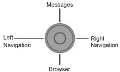 SAMSUNG Messager II - Numeric Keypad Shortcuts - 1