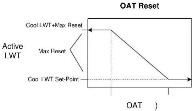 DAIKIN EWADC19T-XLB3 - Outside Air Temperature (OAT) Reset - 1