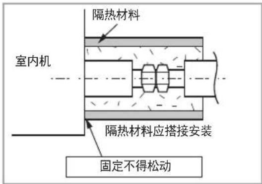 隔热材料 室内机 隔热材料应搭接安装 固定不得松动