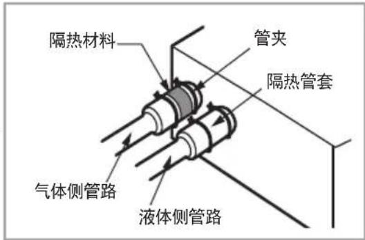 隔热材料 管夹 隔热管套 气体侧管路 液体侧管路