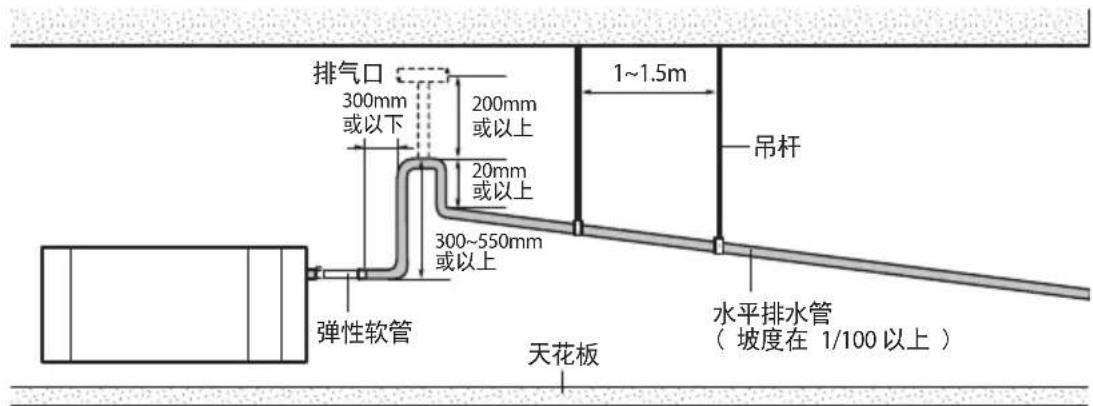 排气口 300mm 或以下 200mm 或以上 20mm 或以上 300~550mm 或以上 1~1.5m 吊杆 弹性软管 水平排水管 (坡度在 1/100 以上) 天花板