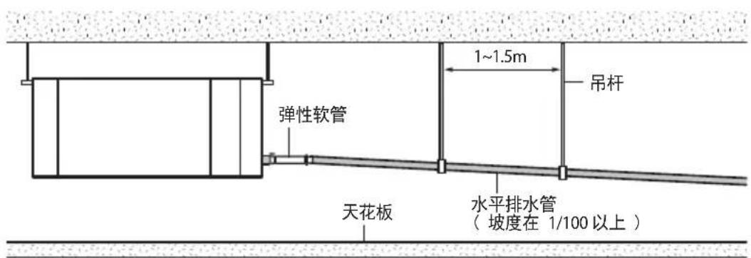 弹性软管 天花板 水平排水管 (坡度在 1/100 以上) 1~1.5m 吊杆