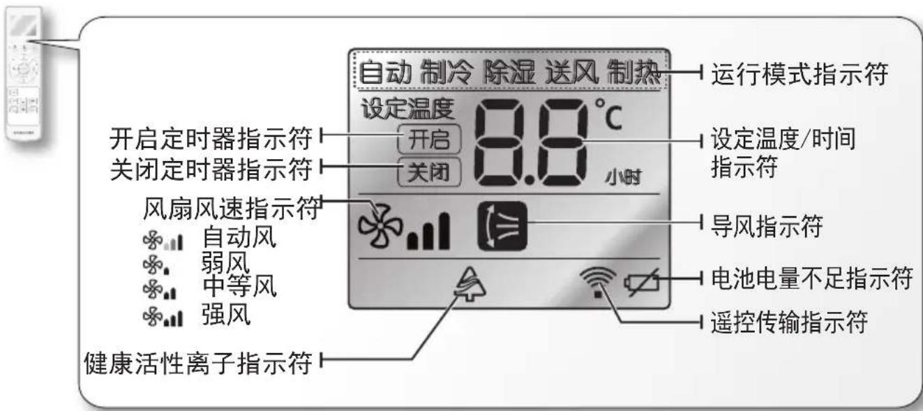 自动 制冷 除湿 送风 制热 运行模式指示符 设定温度 8.8°C 开启 7.8小时 设定温度/时间 指示符 关闭 小时 风扇风速指示符 导风指示符 自动风 弱风 中等风 强风 电池电量不足指示符 遥控传输指示符 健康活性离子指示符