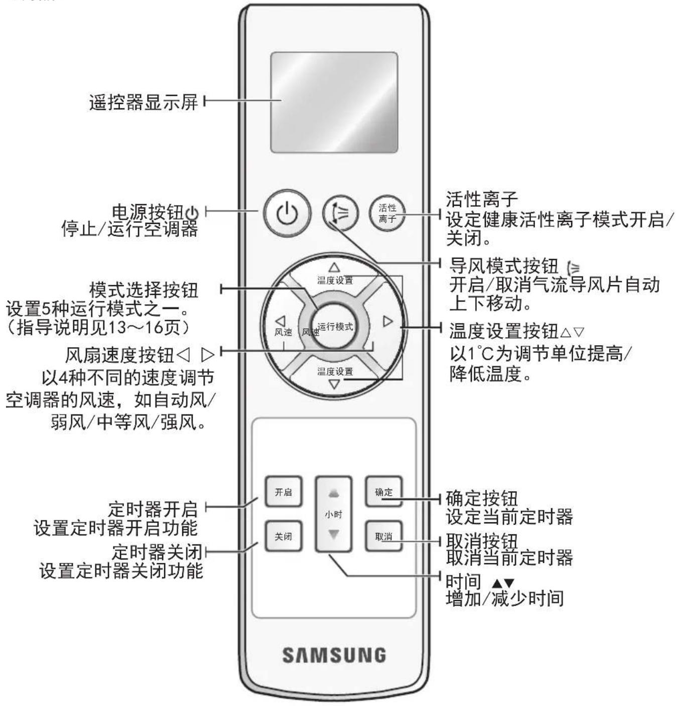 遥控器显示屏 电源按钮 停止/运行空调器 模式选择按钮 设置5种运行模式之一。 (指导说明见13~16页) 风扇速度按钮◀ ▷ 以4种不同的速度调节 空调器的风速,如自动风/ 弱风/中等风/强风。 定时器开启 设置定时器开启功能 定时器关闭 设置定时器关闭功能 活性离子 设定健康活性离子模式开启/ 关闭。 导风模式按钮 开启/取消气流导风片自动 上下移动。 温度设置按钮△▽ 以1℃为调节单位提高/ 降低温度。 SAMSUNG 开启 关闭 小时 确定 取消 确定按钮 设定当前定时器 取消按钮 取消当前定时器 时间 ▲▼ 增加/减少时间