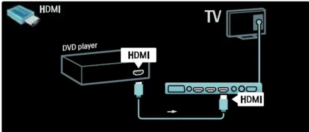 HDMI DVD player HDMI TV HDMI